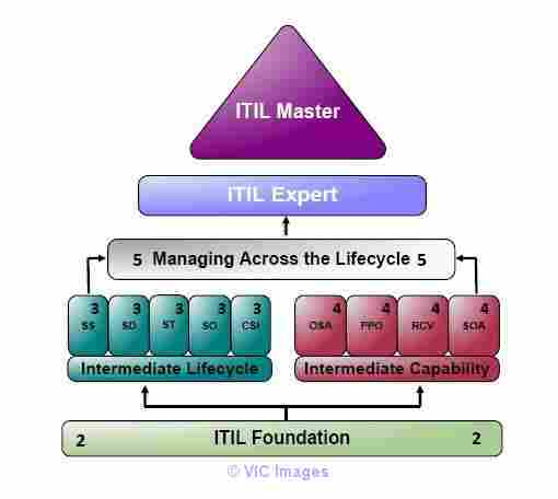 ITIL Certification without exam