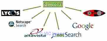 Online SEO Tool to check the Dmoz listing of your website | siteseosta