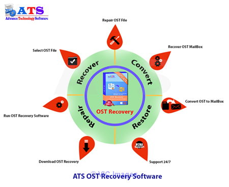 OST Recovery
