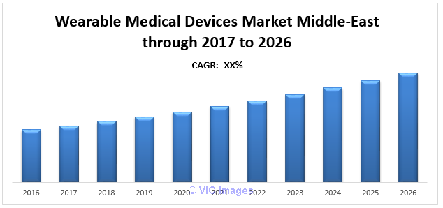 Wearable Medical Devices Market Middle-East Forecast