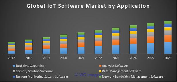 Global IoT Software Market was valued US$ 1.5 Bn in 2017 and expected