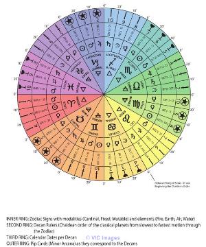 Best Indian Vedic Astrologers | Psychics | Palm Readers In Toronto