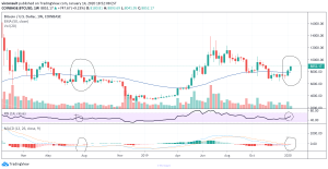 Bitcoin bullish rally just started, is it?