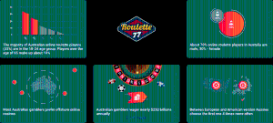 Infographics For Australian, Indian, German Roulette Players