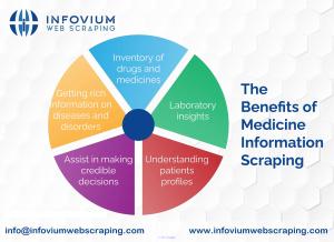 Medicine data scraping  Infovium